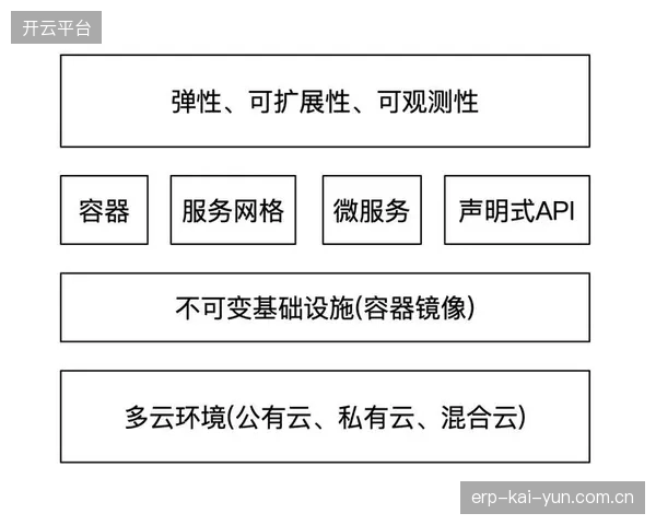 云原生架构迁移 推动平台侧实现弹性扩容与资源高效调度